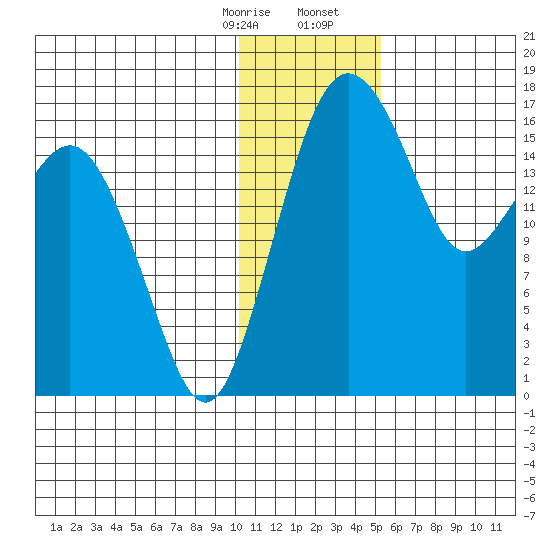 Clarks Point tide chart for Thursday, January 15, 2026
