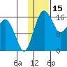Clarks Point tide chart for Thursday, January 15, 2026