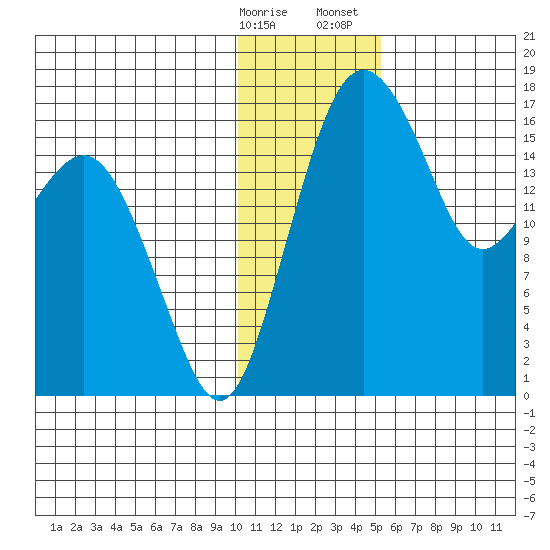 Clarks Point tide chart for Friday, January 16, 2026