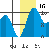 Clarks Point tide chart for Friday, January 16, 2026