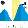 Clarks Point tide chart for Sunday, January 18, 2026