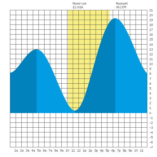Clarks Point tide chart for Monday, January 19, 2026