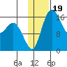 Clarks Point tide chart for Monday, January 19, 2026