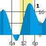 Clarks Point tide chart for Thursday, January 1, 2026