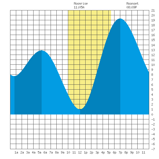 Clarks Point tide chart for Tuesday, January 20, 2026