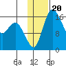 Clarks Point tide chart for Tuesday, January 20, 2026