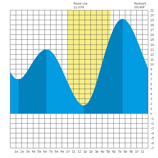 Clarks Point tide chart for Wednesday, January 21, 2026
