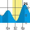 Clarks Point tide chart for Wednesday, January 21, 2026