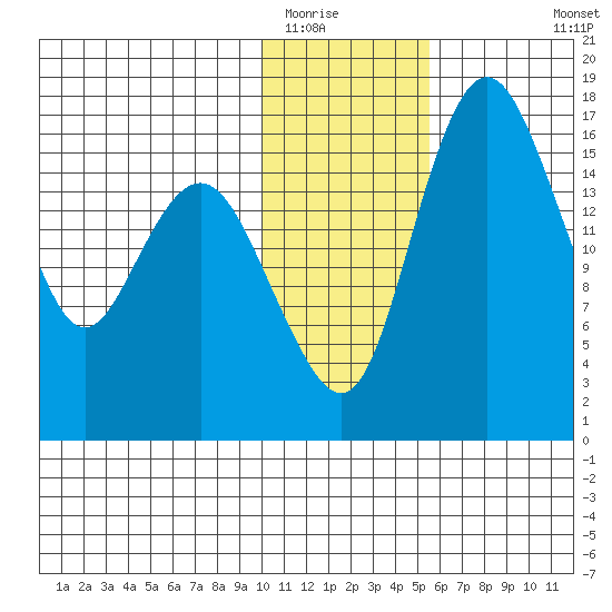 Clarks Point tide chart for Thursday, January 22, 2026