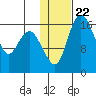 Clarks Point tide chart for Thursday, January 22, 2026