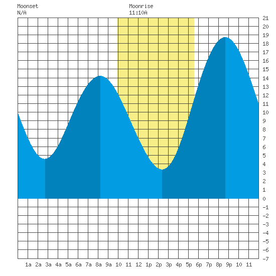 Clarks Point tide chart for Friday, January 23, 2026