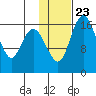 Clarks Point tide chart for Friday, January 23, 2026