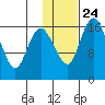 Clarks Point tide chart for Saturday, January 24, 2026