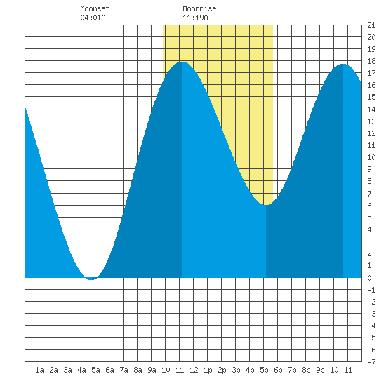 Clarks Point tide chart for Monday, January 26, 2026