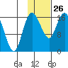 Clarks Point tide chart for Monday, January 26, 2026