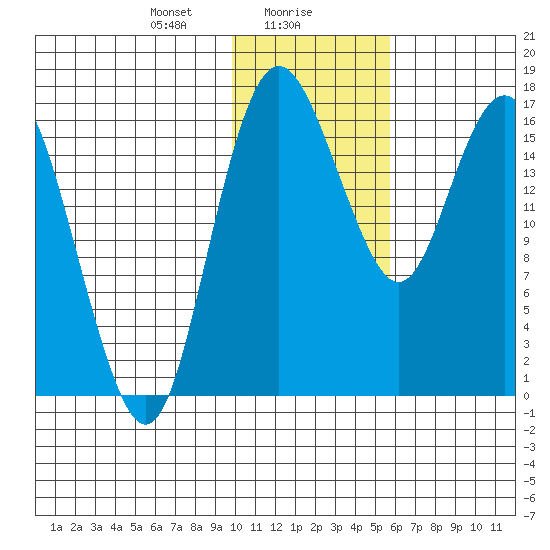 Clarks Point tide chart for Tuesday, January 27, 2026