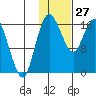 Clarks Point tide chart for Tuesday, January 27, 2026