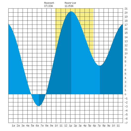 Clarks Point tide chart for Wednesday, January 28, 2026