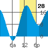 Clarks Point tide chart for Wednesday, January 28, 2026