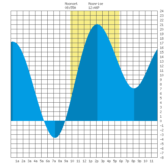 Clarks Point tide chart for Thursday, January 29, 2026