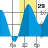 Clarks Point tide chart for Thursday, January 29, 2026