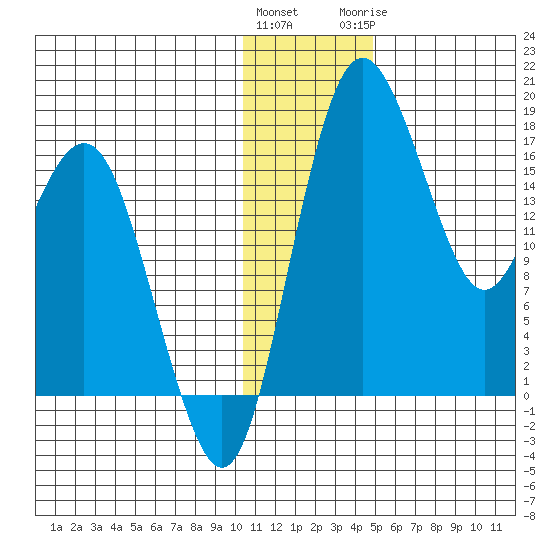 Clarks Point tide chart for Friday, January 2, 2026