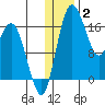 Clarks Point tide chart for Friday, January 2, 2026