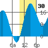 Clarks Point tide chart for Friday, January 30, 2026