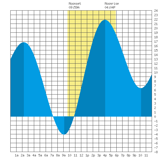Clarks Point tide chart for Saturday, January 31, 2026