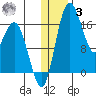 Clarks Point tide chart for Saturday, January 3, 2026