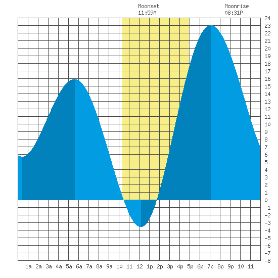 Clarks Point tide chart for Monday, January 5, 2026