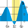 Clarks Point tide chart for Monday, January 5, 2026