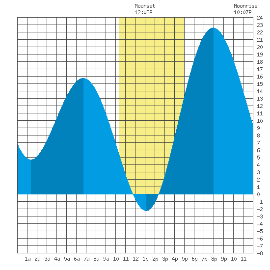 Clarks Point tide chart for Tuesday, January 6, 2026