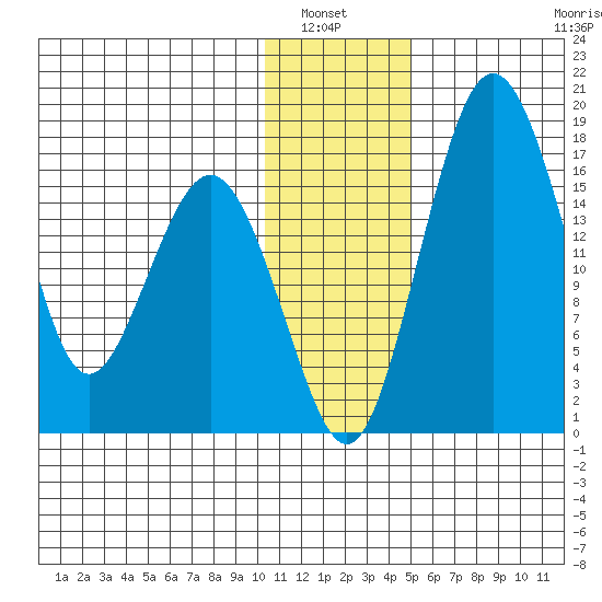 Clarks Point tide chart for Wednesday, January 7, 2026