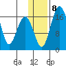 Clarks Point tide chart for Thursday, January 8, 2026
