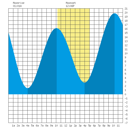 Clarks Point tide chart for Friday, January 9, 2026