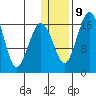 Clarks Point tide chart for Friday, January 9, 2026