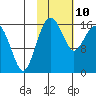 Clarks Point tide chart for Tuesday, February 10, 2026