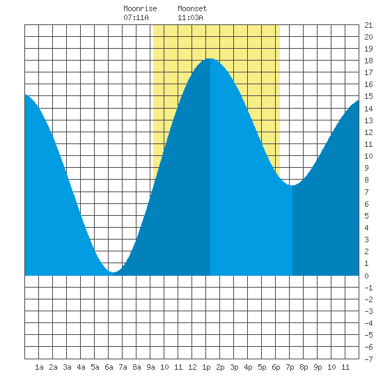 Clarks Point tide chart for Wednesday, February 11, 2026
