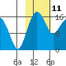 Clarks Point tide chart for Wednesday, February 11, 2026