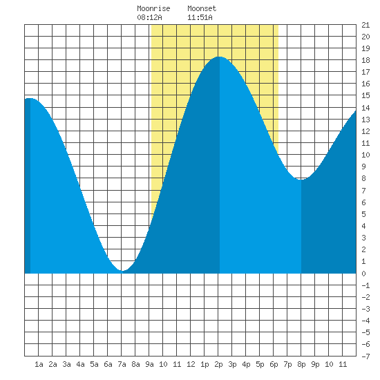 Clarks Point tide chart for Thursday, February 12, 2026