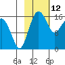 Clarks Point tide chart for Thursday, February 12, 2026