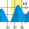 Clarks Point tide chart for Friday, February 13, 2026
