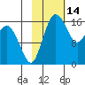 Clarks Point tide chart for Saturday, February 14, 2026