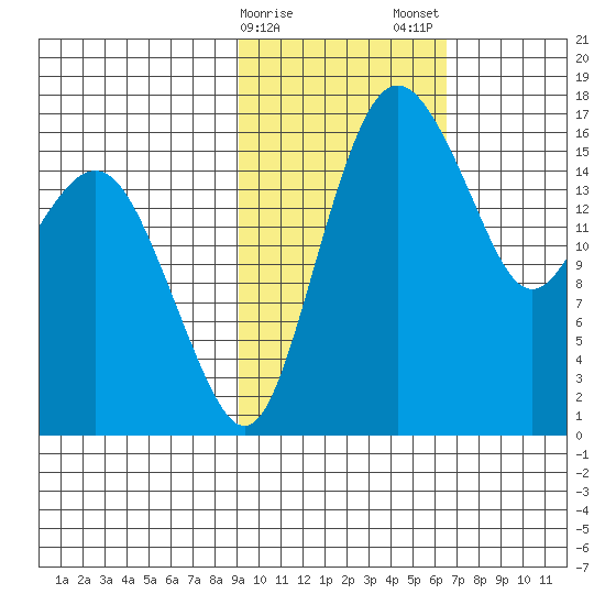 Clarks Point tide chart for Sunday, February 15, 2026