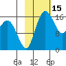 Clarks Point tide chart for Sunday, February 15, 2026