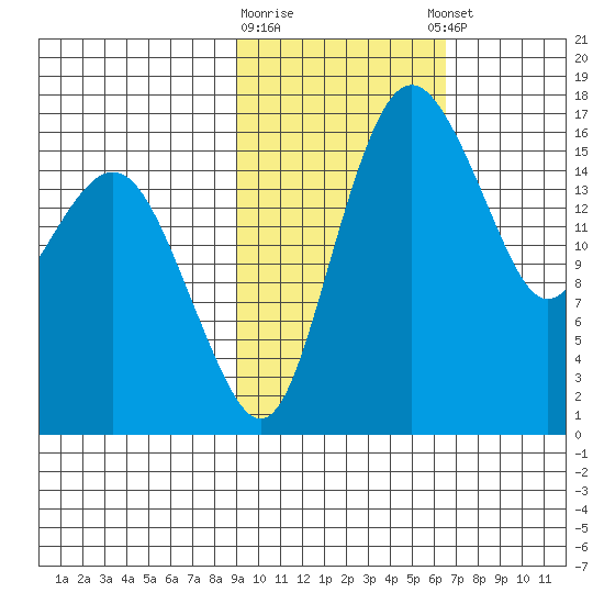 Clarks Point tide chart for Monday, February 16, 2026