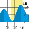 Clarks Point tide chart for Monday, February 16, 2026