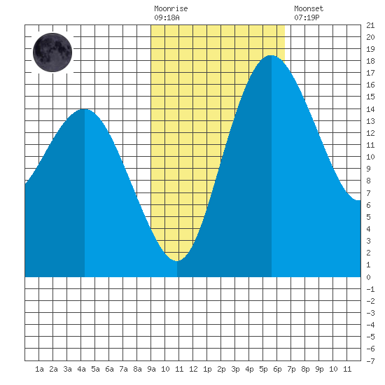 Clarks Point tide chart for Tuesday, February 17, 2026