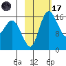 Clarks Point tide chart for Tuesday, February 17, 2026